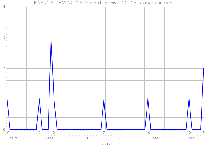 FINANCIAL LEASING, S.A. (Spain) Page visits 2024 