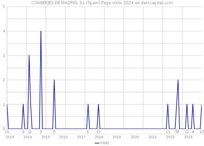 CONSERJES DE MADRID, S.L (Spain) Page visits 2024 