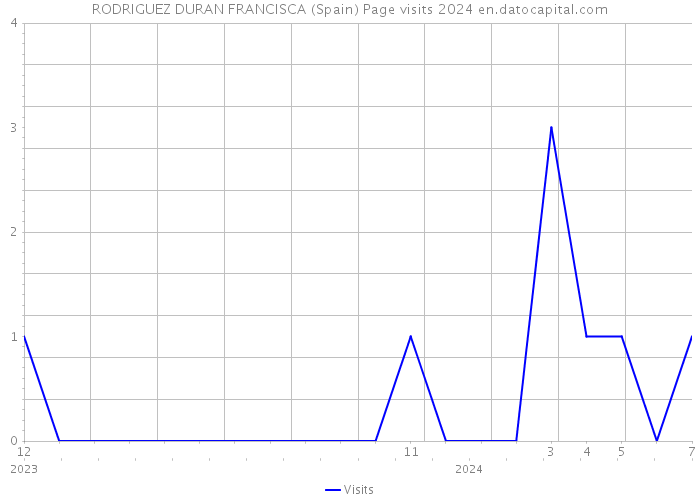 RODRIGUEZ DURAN FRANCISCA (Spain) Page visits 2024 