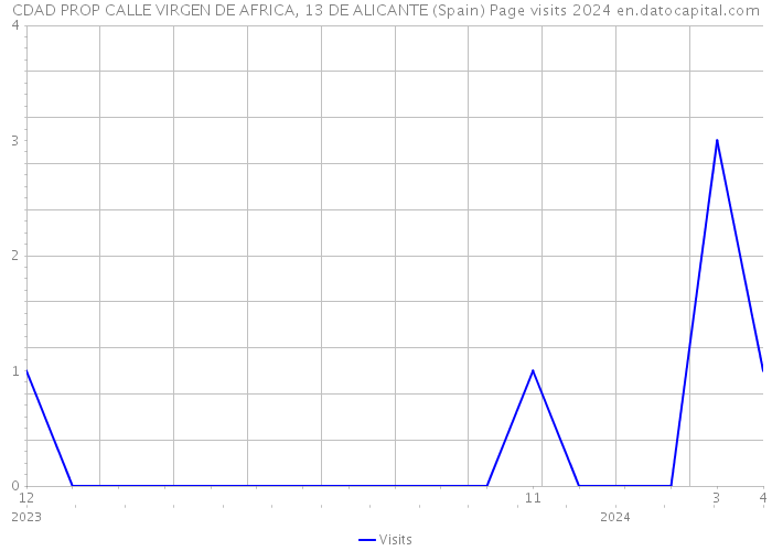 CDAD PROP CALLE VIRGEN DE AFRICA, 13 DE ALICANTE (Spain) Page visits 2024 