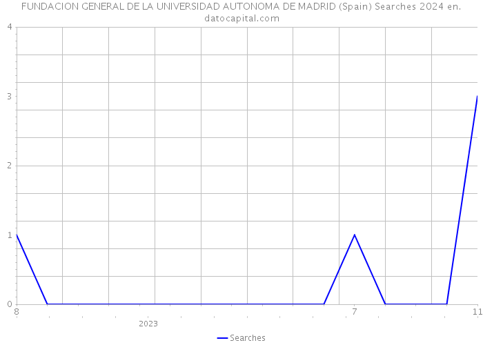FUNDACION GENERAL DE LA UNIVERSIDAD AUTONOMA DE MADRID (Spain) Searches 2024 