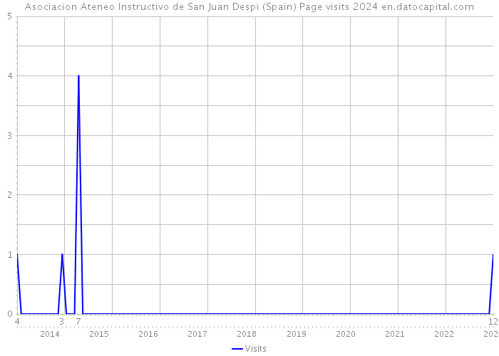 Asociacion Ateneo Instructivo de San Juan Despi (Spain) Page visits 2024 