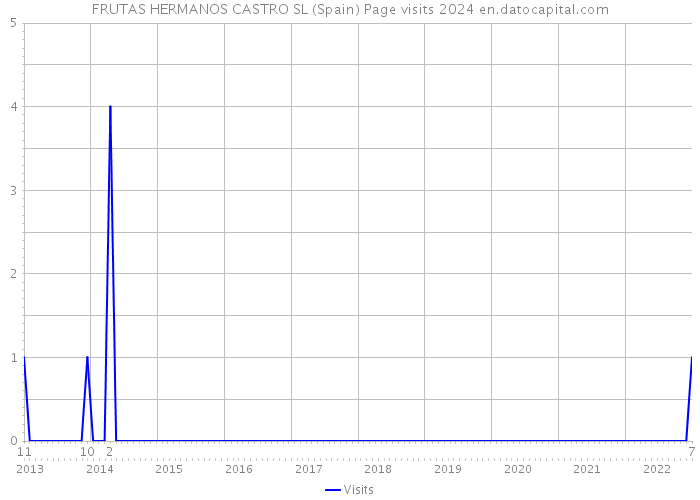 FRUTAS HERMANOS CASTRO SL (Spain) Page visits 2024 