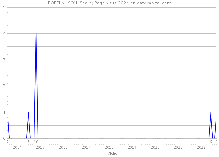 POPPI VILSON (Spain) Page visits 2024 