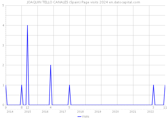 JOAQUIN TELLO CANALES (Spain) Page visits 2024 