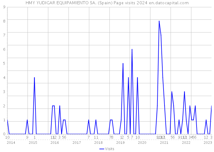 HMY YUDIGAR EQUIPAMIENTO SA. (Spain) Page visits 2024 