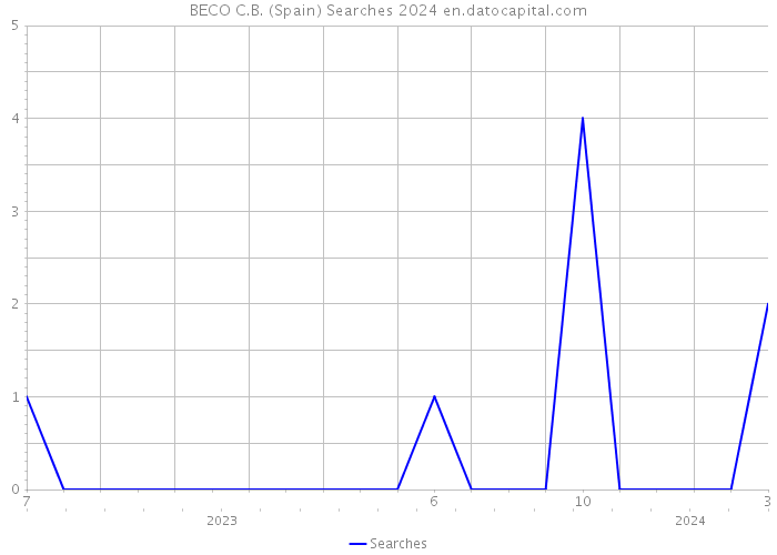BECO C.B. (Spain) Searches 2024 