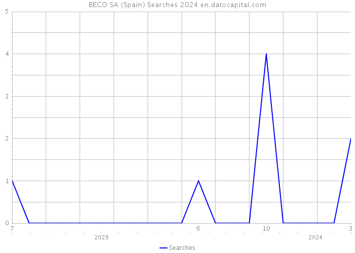 BECO SA (Spain) Searches 2024 