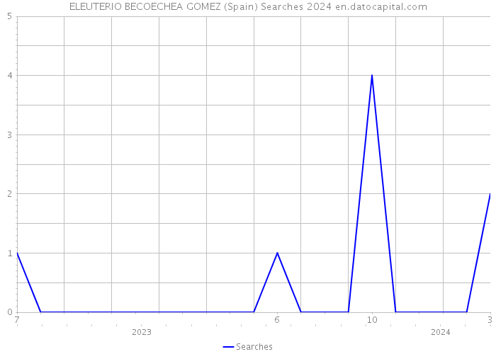 ELEUTERIO BECOECHEA GOMEZ (Spain) Searches 2024 