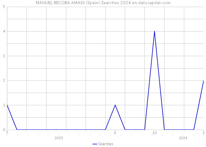 MANUEL BECOBA AMADI (Spain) Searches 2024 