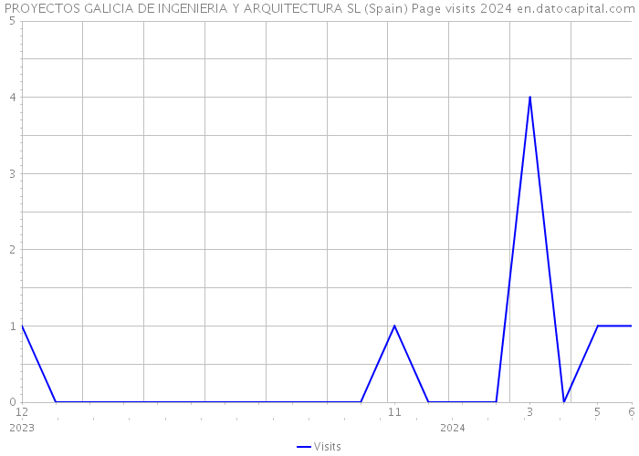 PROYECTOS GALICIA DE INGENIERIA Y ARQUITECTURA SL (Spain) Page visits 2024 