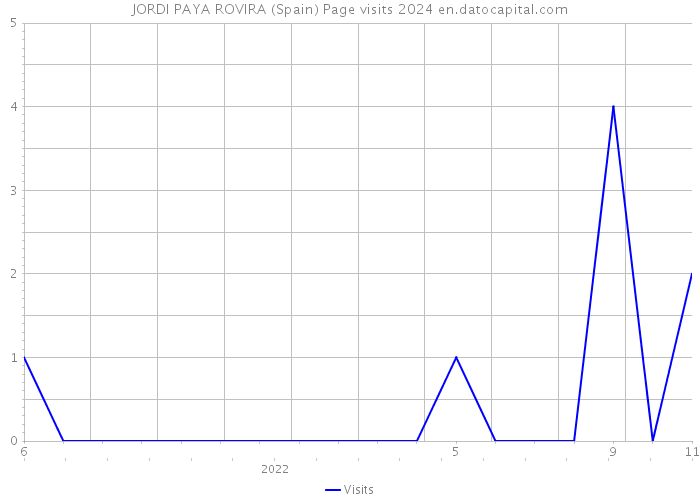 JORDI PAYA ROVIRA (Spain) Page visits 2024 