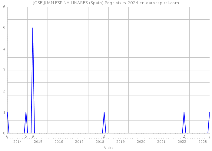 JOSE JUAN ESPINA LINARES (Spain) Page visits 2024 