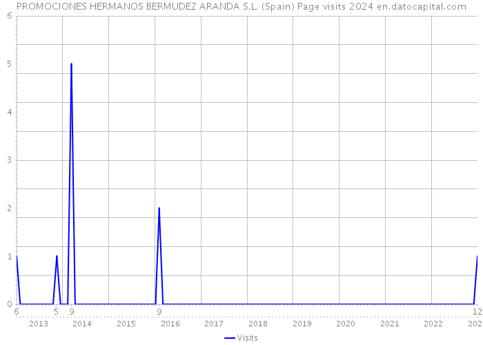 PROMOCIONES HERMANOS BERMUDEZ ARANDA S.L. (Spain) Page visits 2024 