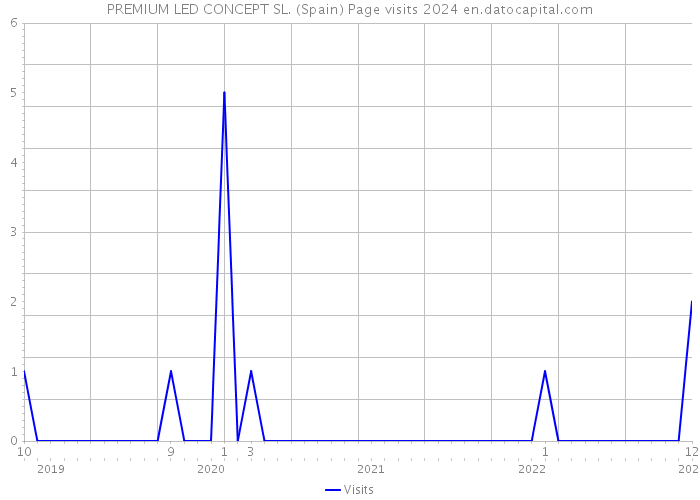 PREMIUM LED CONCEPT SL. (Spain) Page visits 2024 