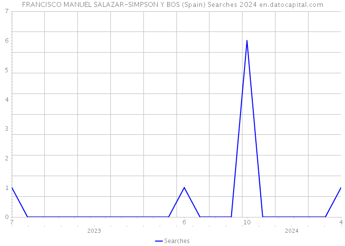 FRANCISCO MANUEL SALAZAR-SIMPSON Y BOS (Spain) Searches 2024 
