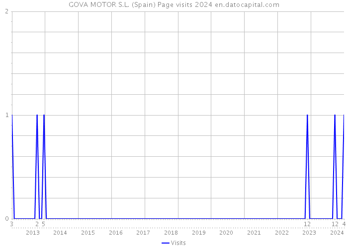 GOVA MOTOR S.L. (Spain) Page visits 2024 
