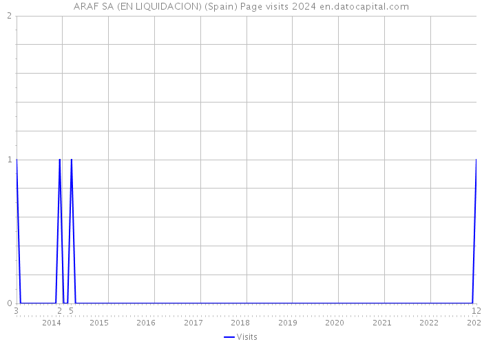 ARAF SA (EN LIQUIDACION) (Spain) Page visits 2024 