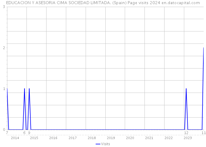 EDUCACION Y ASESORIA CIMA SOCIEDAD LIMITADA. (Spain) Page visits 2024 