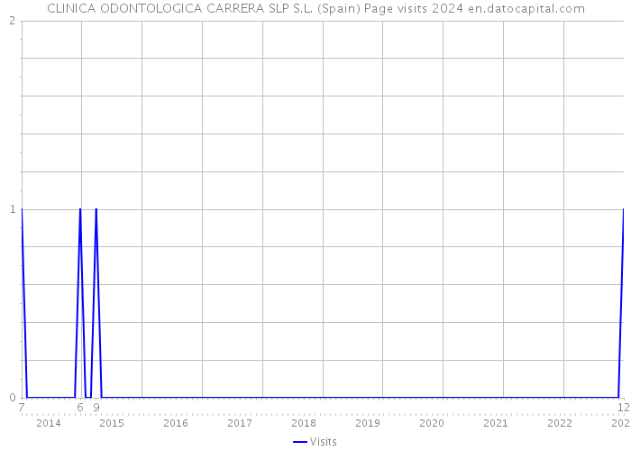 CLINICA ODONTOLOGICA CARRERA SLP S.L. (Spain) Page visits 2024 