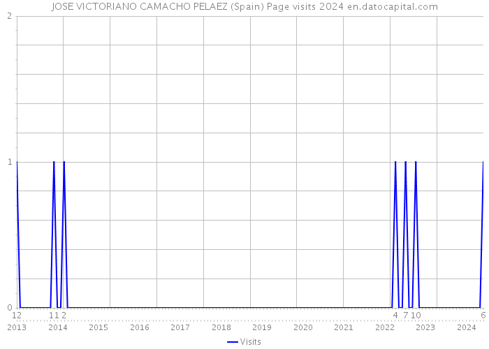 JOSE VICTORIANO CAMACHO PELAEZ (Spain) Page visits 2024 