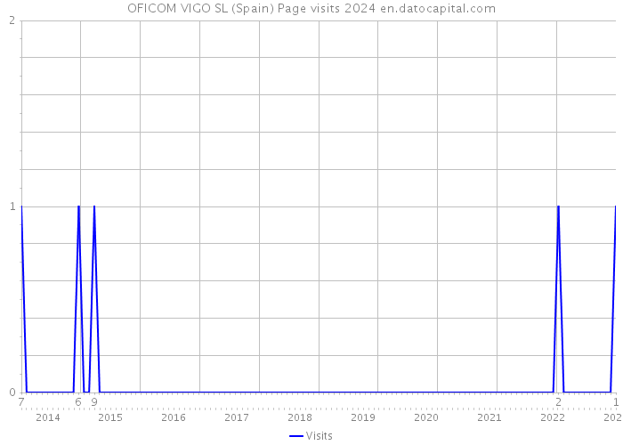 OFICOM VIGO SL (Spain) Page visits 2024 