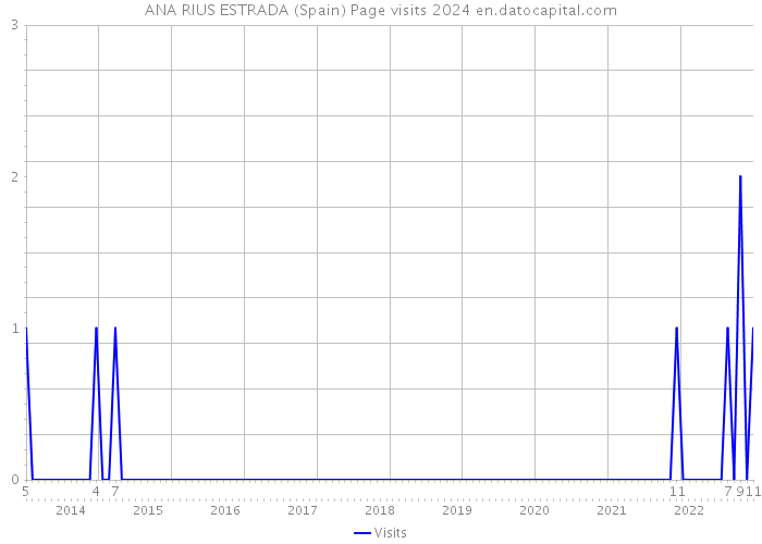 ANA RIUS ESTRADA (Spain) Page visits 2024 