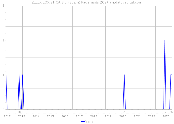 ZELER LOXISTICA S.L. (Spain) Page visits 2024 