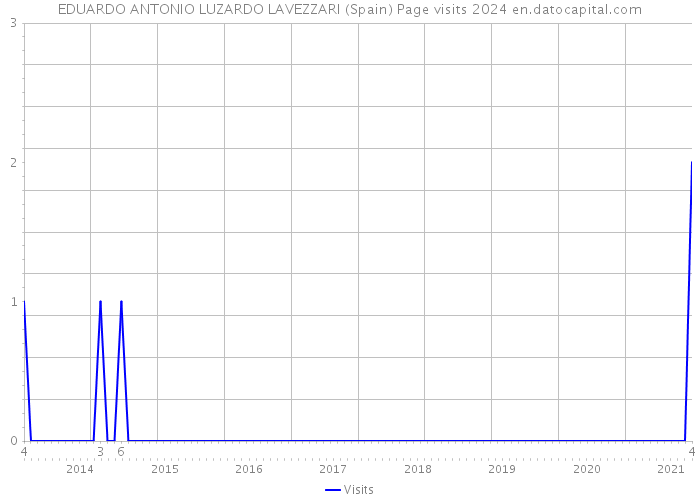 EDUARDO ANTONIO LUZARDO LAVEZZARI (Spain) Page visits 2024 