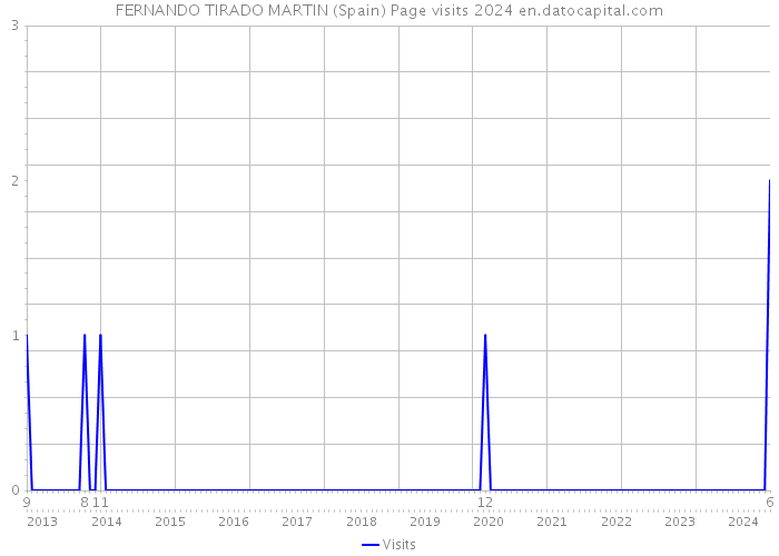 FERNANDO TIRADO MARTIN (Spain) Page visits 2024 