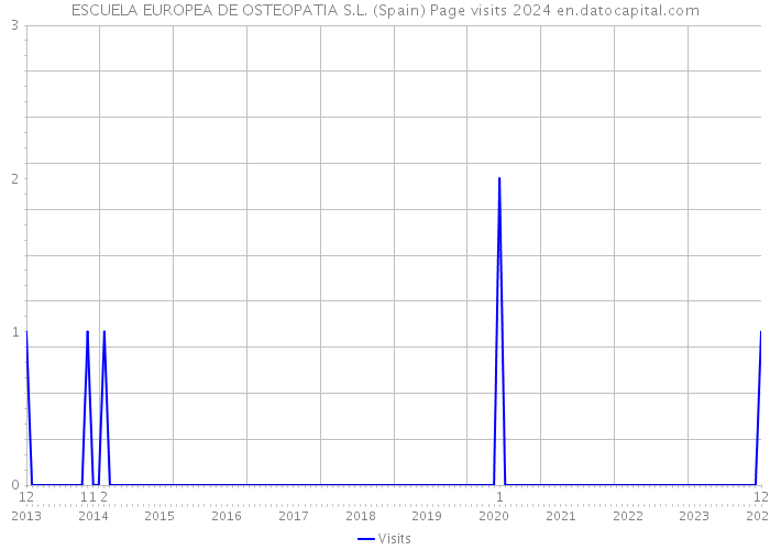 ESCUELA EUROPEA DE OSTEOPATIA S.L. (Spain) Page visits 2024 
