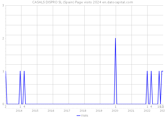 CASALS DISPRO SL (Spain) Page visits 2024 