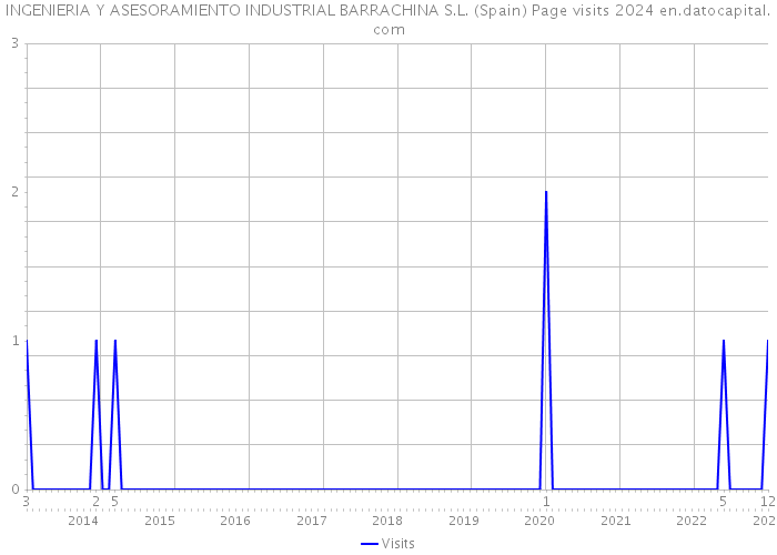 INGENIERIA Y ASESORAMIENTO INDUSTRIAL BARRACHINA S.L. (Spain) Page visits 2024 