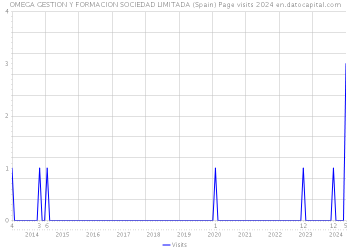 OMEGA GESTION Y FORMACION SOCIEDAD LIMITADA (Spain) Page visits 2024 