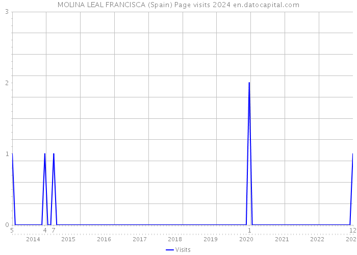 MOLINA LEAL FRANCISCA (Spain) Page visits 2024 