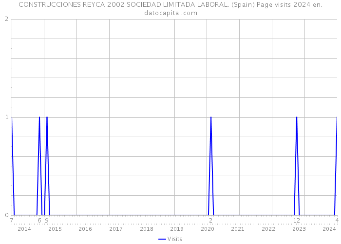 CONSTRUCCIONES REYCA 2002 SOCIEDAD LIMITADA LABORAL. (Spain) Page visits 2024 