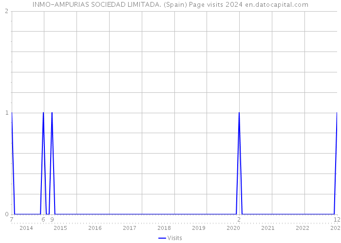 INMO-AMPURIAS SOCIEDAD LIMITADA. (Spain) Page visits 2024 