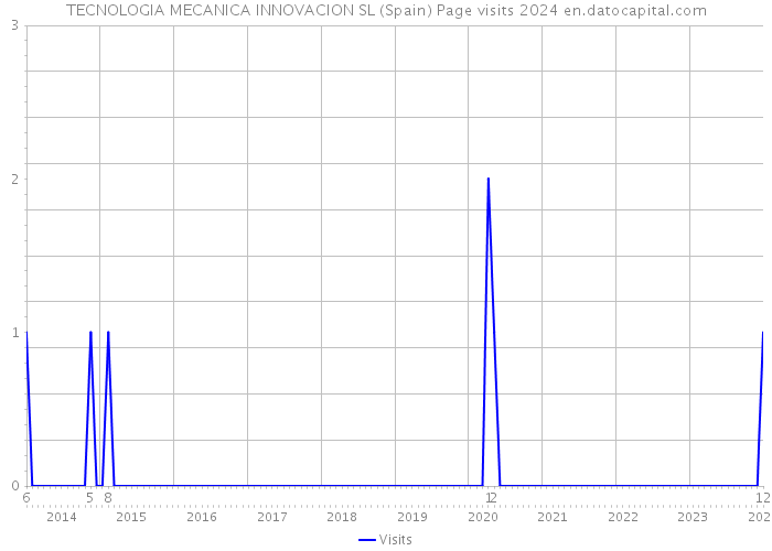 TECNOLOGIA MECANICA INNOVACION SL (Spain) Page visits 2024 