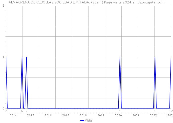 ALMAGRENA DE CEBOLLAS SOCIEDAD LIMITADA. (Spain) Page visits 2024 