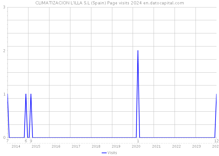 CLIMATIZACION L'ILLA S.L (Spain) Page visits 2024 