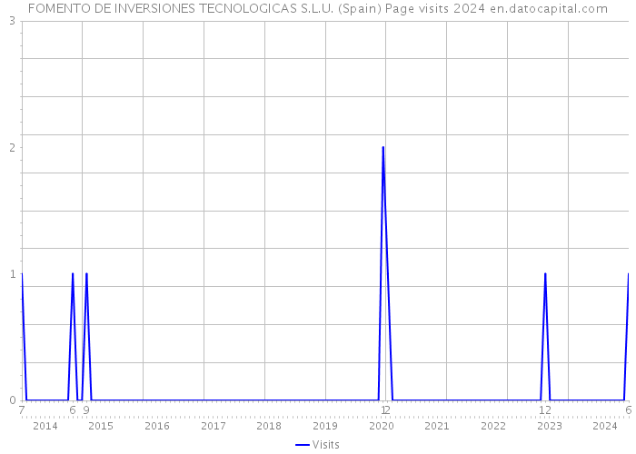 FOMENTO DE INVERSIONES TECNOLOGICAS S.L.U. (Spain) Page visits 2024 