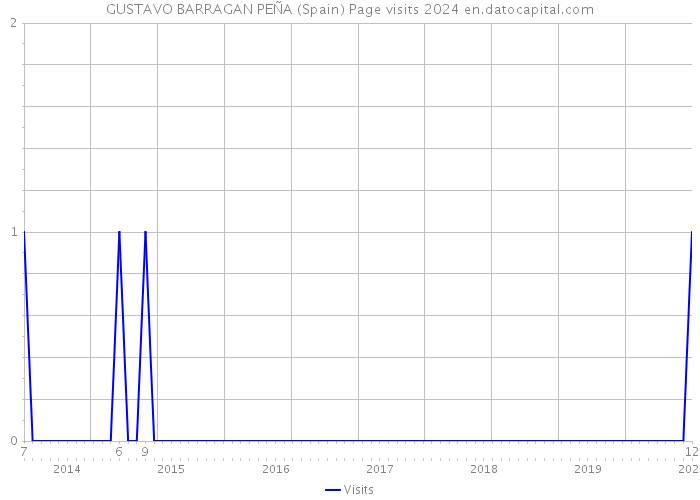 GUSTAVO BARRAGAN PEÑA (Spain) Page visits 2024 