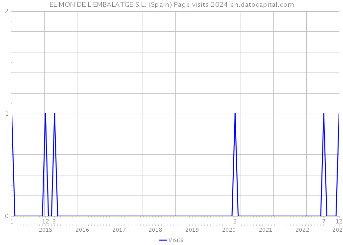 EL MON DE L EMBALATGE S.L. (Spain) Page visits 2024 