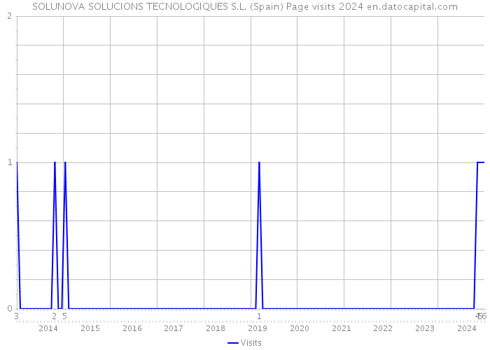 SOLUNOVA SOLUCIONS TECNOLOGIQUES S.L. (Spain) Page visits 2024 