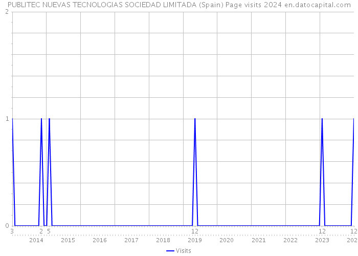 PUBLITEC NUEVAS TECNOLOGIAS SOCIEDAD LIMITADA (Spain) Page visits 2024 