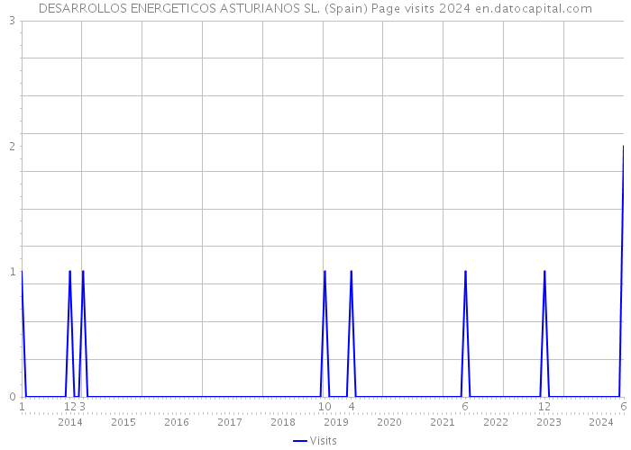 DESARROLLOS ENERGETICOS ASTURIANOS SL. (Spain) Page visits 2024 