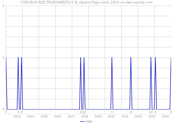 CORCEGA ELECTRODOMESTICS SL (Spain) Page visits 2024 
