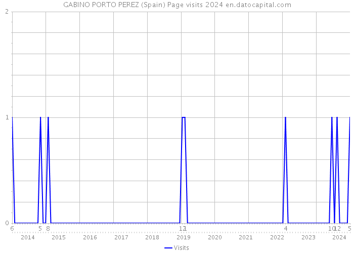 GABINO PORTO PEREZ (Spain) Page visits 2024 