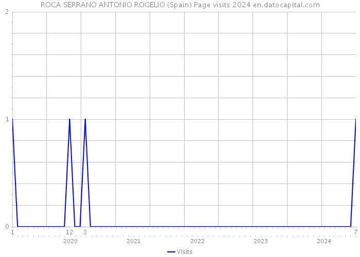 ROCA SERRANO ANTONIO ROGELIO (Spain) Page visits 2024 