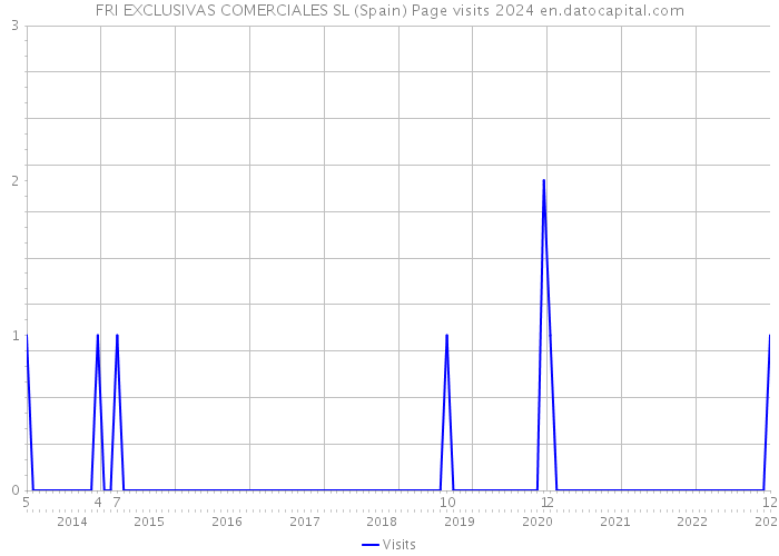 FRI EXCLUSIVAS COMERCIALES SL (Spain) Page visits 2024 